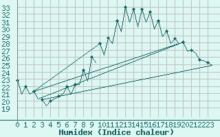 Courbe de l'humidex pour Gerona (Esp)