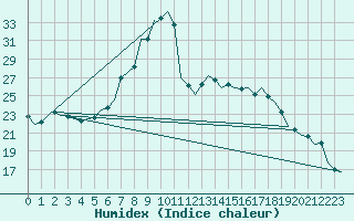 Courbe de l'humidex pour Saarbruecken / Ensheim