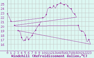 Courbe du refroidissement olien pour Saarbruecken / Ensheim