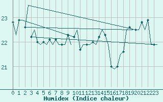 Courbe de l'humidex pour Platform F16-a Sea