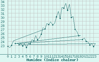 Courbe de l'humidex pour Logrono (Esp)