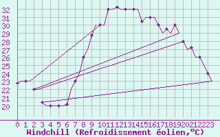 Courbe du refroidissement olien pour Oran / Es Senia