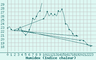 Courbe de l'humidex pour Bilbao (Esp)