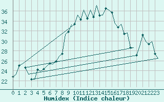 Courbe de l'humidex pour Frankfort (All)