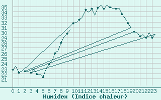 Courbe de l'humidex pour Huesca (Esp)