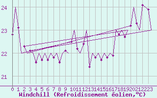 Courbe du refroidissement olien pour Le Goeree