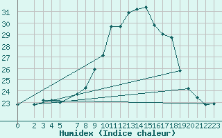 Courbe de l'humidex pour Lisbonne (Po)