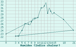 Courbe de l'humidex pour Rivne