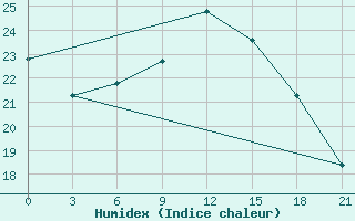 Courbe de l'humidex pour Kologriv