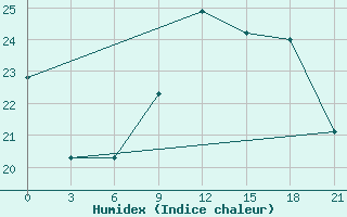 Courbe de l'humidex pour Monastir-Skanes