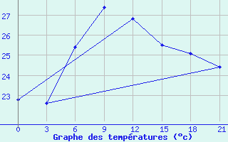 Courbe de tempratures pour Aburdees