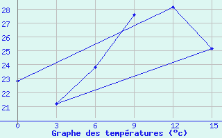 Courbe de tempratures pour Semnan