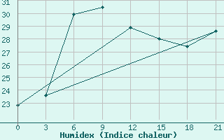 Courbe de l'humidex pour Primorsko-Ahtarsk