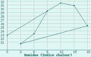 Courbe de l'humidex pour Topolcani-Pgc