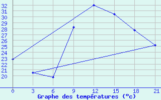 Courbe de tempratures pour Nador