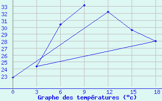 Courbe de tempratures pour Gadag