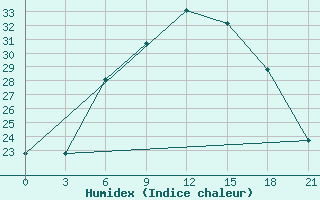 Courbe de l'humidex pour Uzlovaja