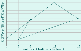 Courbe de l'humidex pour Artashat