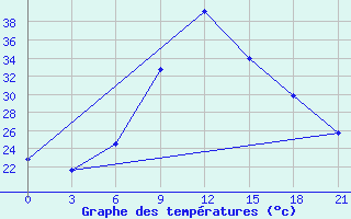 Courbe de tempratures pour Sidi Bouzid