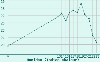 Courbe de l'humidex pour Grandfresnoy (60)