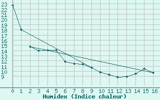 Courbe de l'humidex pour Medicine Hat