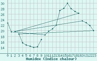 Courbe de l'humidex pour Sallanches (74)