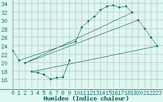 Courbe de l'humidex pour La Beaume (05)