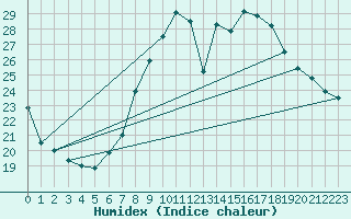 Courbe de l'humidex pour Berus