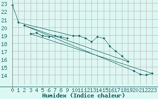 Courbe de l'humidex pour Essen