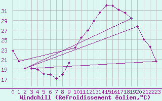 Courbe du refroidissement olien pour Sallles d