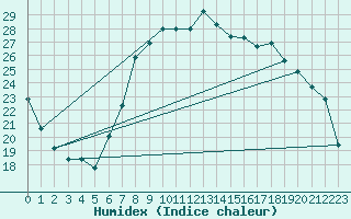 Courbe de l'humidex pour Porreres