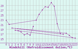 Courbe du refroidissement olien pour Eygliers (05)