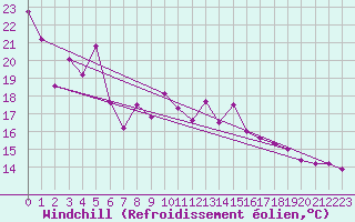 Courbe du refroidissement olien pour Cressier