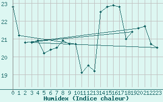 Courbe de l'humidex pour Auxerre-Perrigny (89)