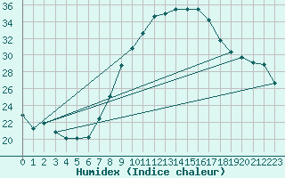 Courbe de l'humidex pour Grono