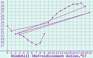 Courbe du refroidissement olien pour Montret (71)