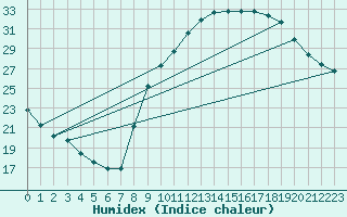 Courbe de l'humidex pour Sandillon (45)