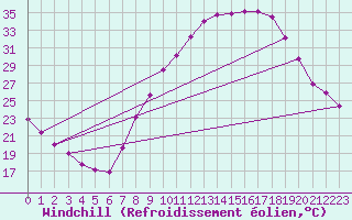 Courbe du refroidissement olien pour Valladolid