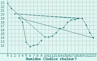 Courbe de l'humidex pour Nancy - Essey (54)