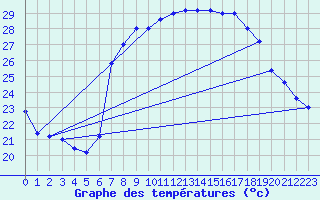 Courbe de tempratures pour Trapani / Birgi
