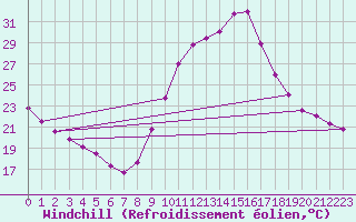 Courbe du refroidissement olien pour Rochefort Saint-Agnant (17)