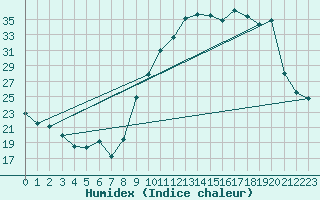 Courbe de l'humidex pour Reims-Prunay (51)