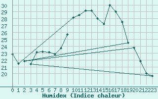 Courbe de l'humidex pour Chteau-Chinon (58)