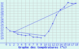 Courbe de tempratures pour Caiponia