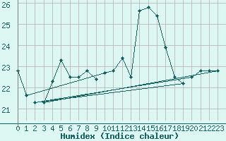 Courbe de l'humidex pour Chteaudun (28)