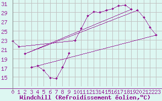 Courbe du refroidissement olien pour Dax (40)