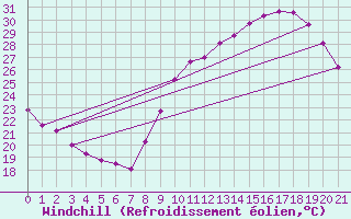 Courbe du refroidissement olien pour Lhospitalet (46)