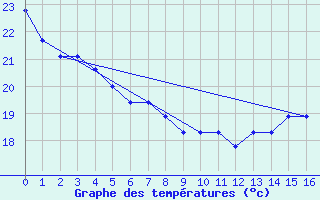 Courbe de tempratures pour Covington / Cincinnati, Cincinnati / Northern Kentucky International Airport