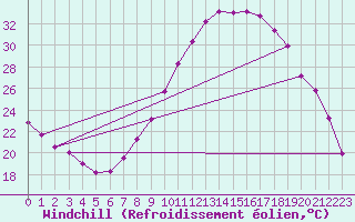 Courbe du refroidissement olien pour Valladolid