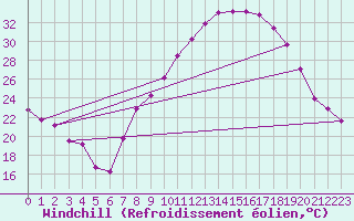 Courbe du refroidissement olien pour San Pablo de los Montes